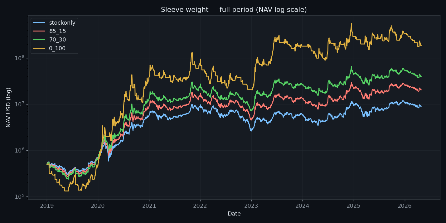 Sleeve weight NAV overlay