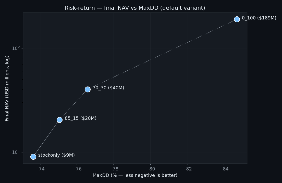 Risk-return scatter