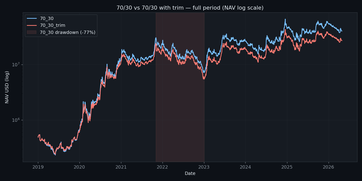 70/30 vs 70/30 with trim — NAV log scale