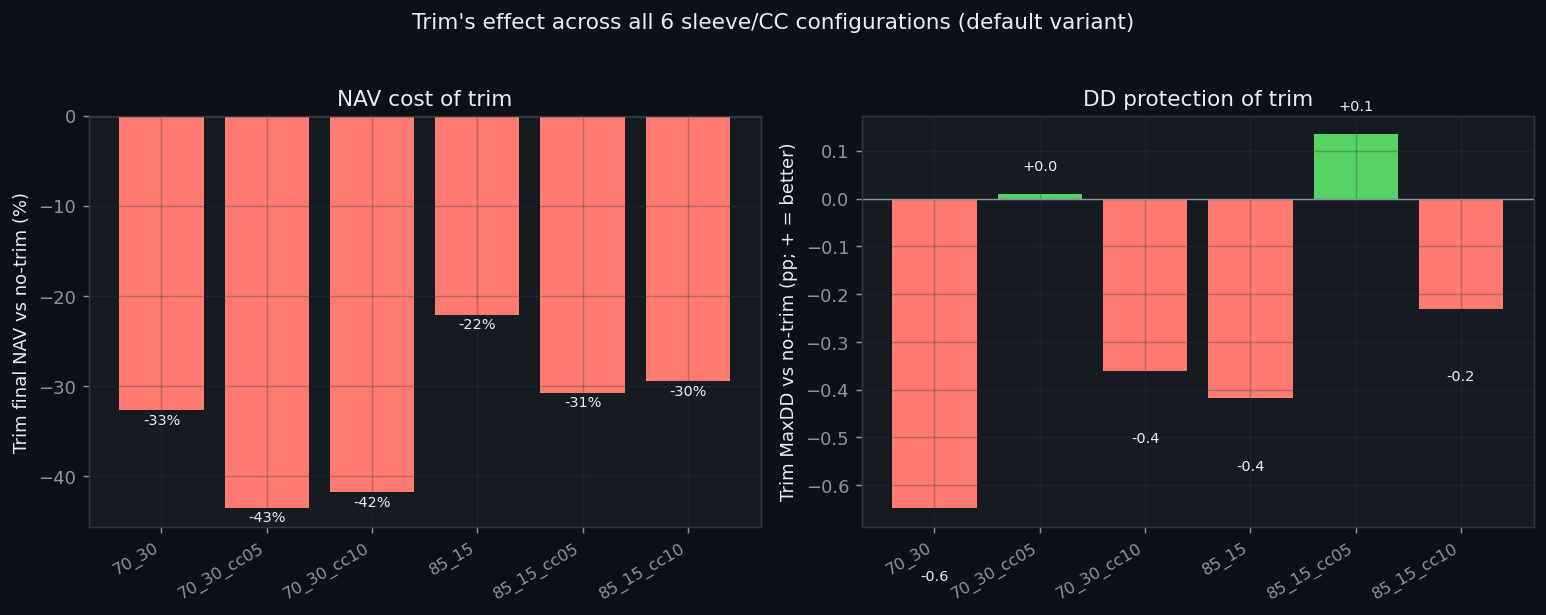 Trim's effect across all 6 sleeve/CC configurations