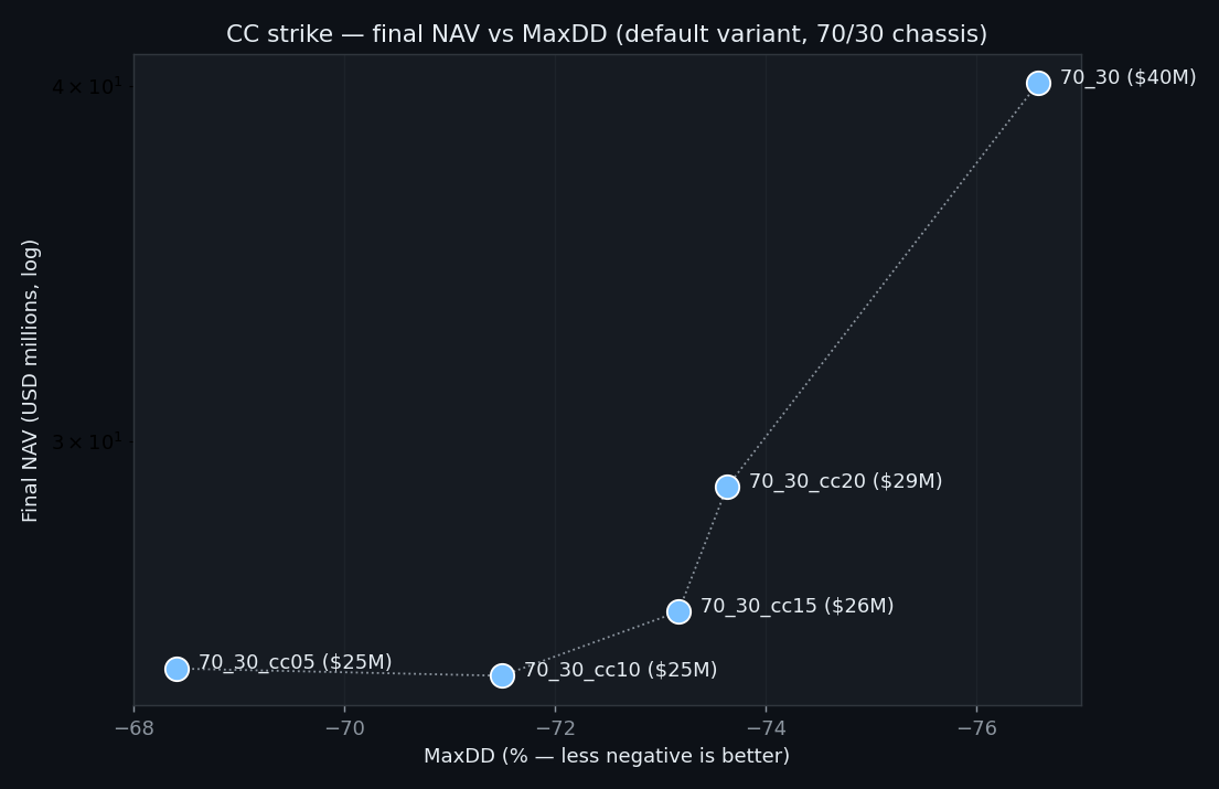 CC strike risk-return