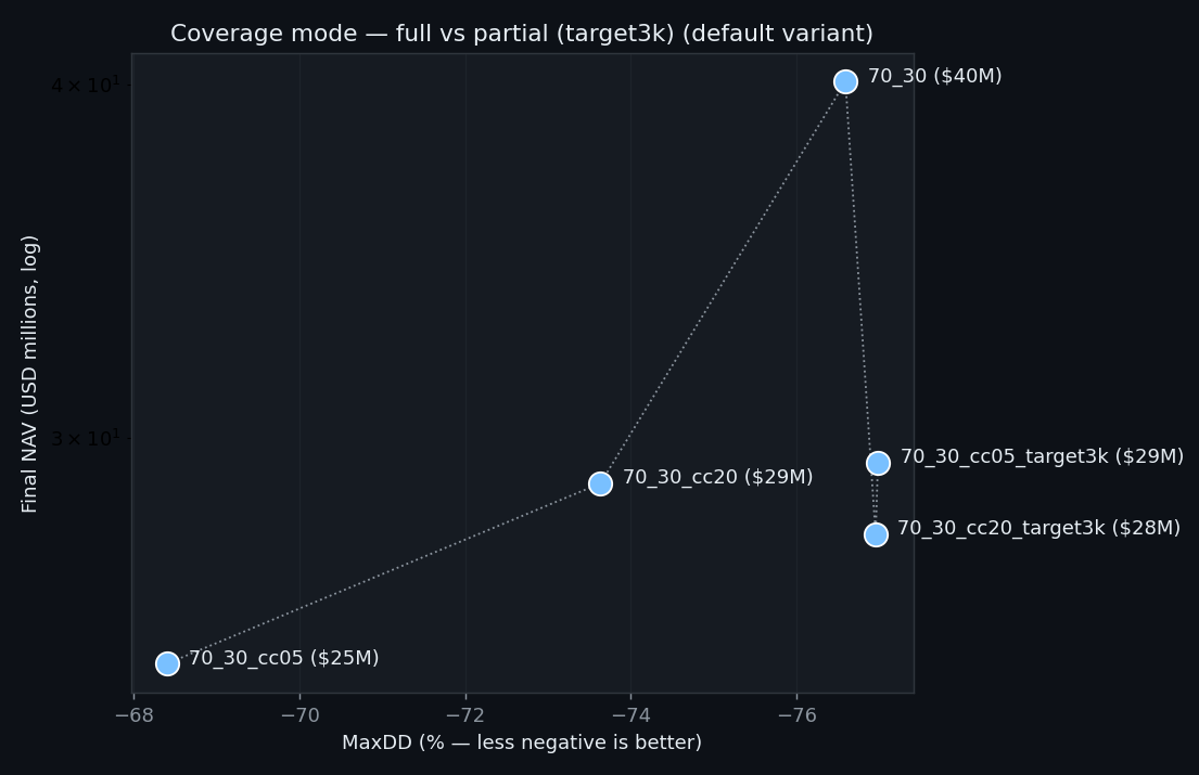 Coverage mode risk-return
