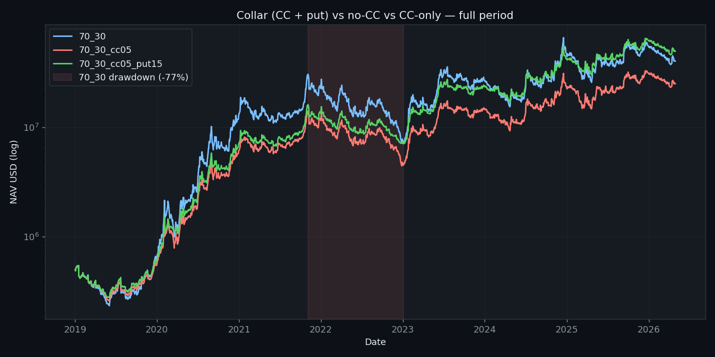 Collar NAV overlay
