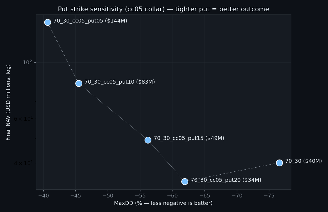 Put strike sensitivity