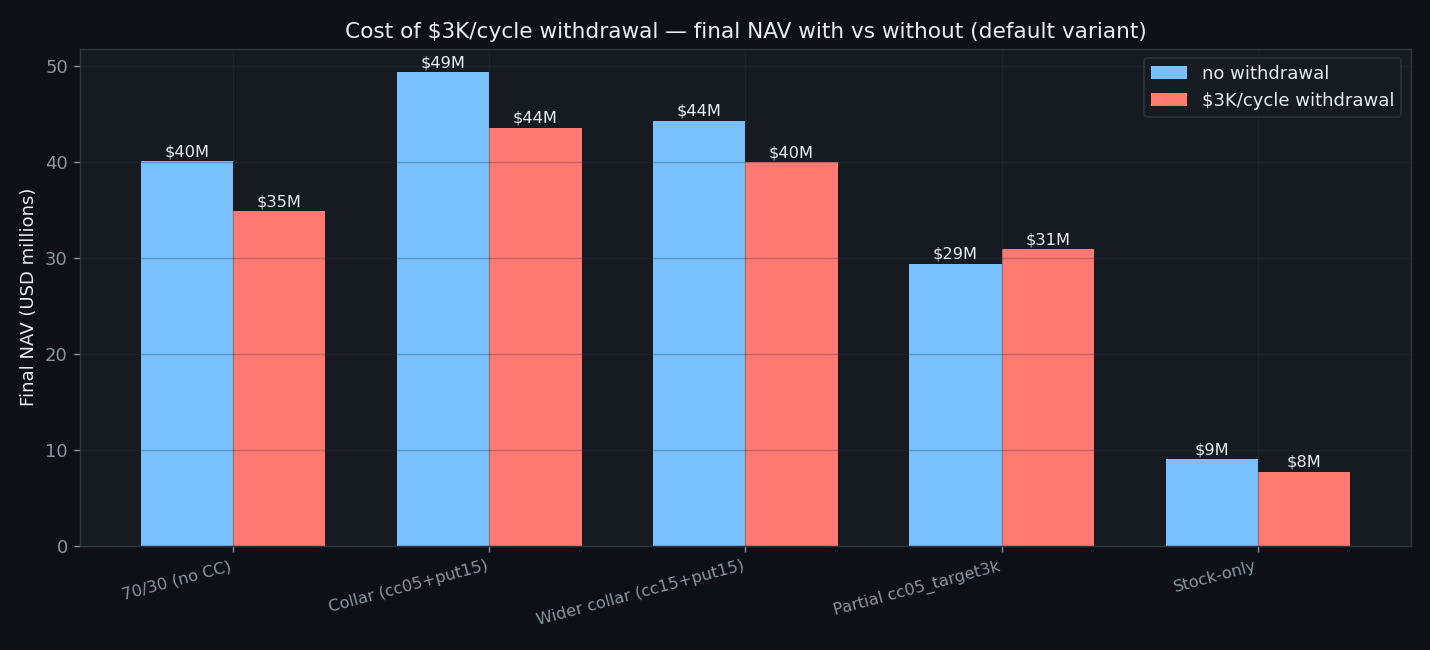 Withdrawal cost across strategies