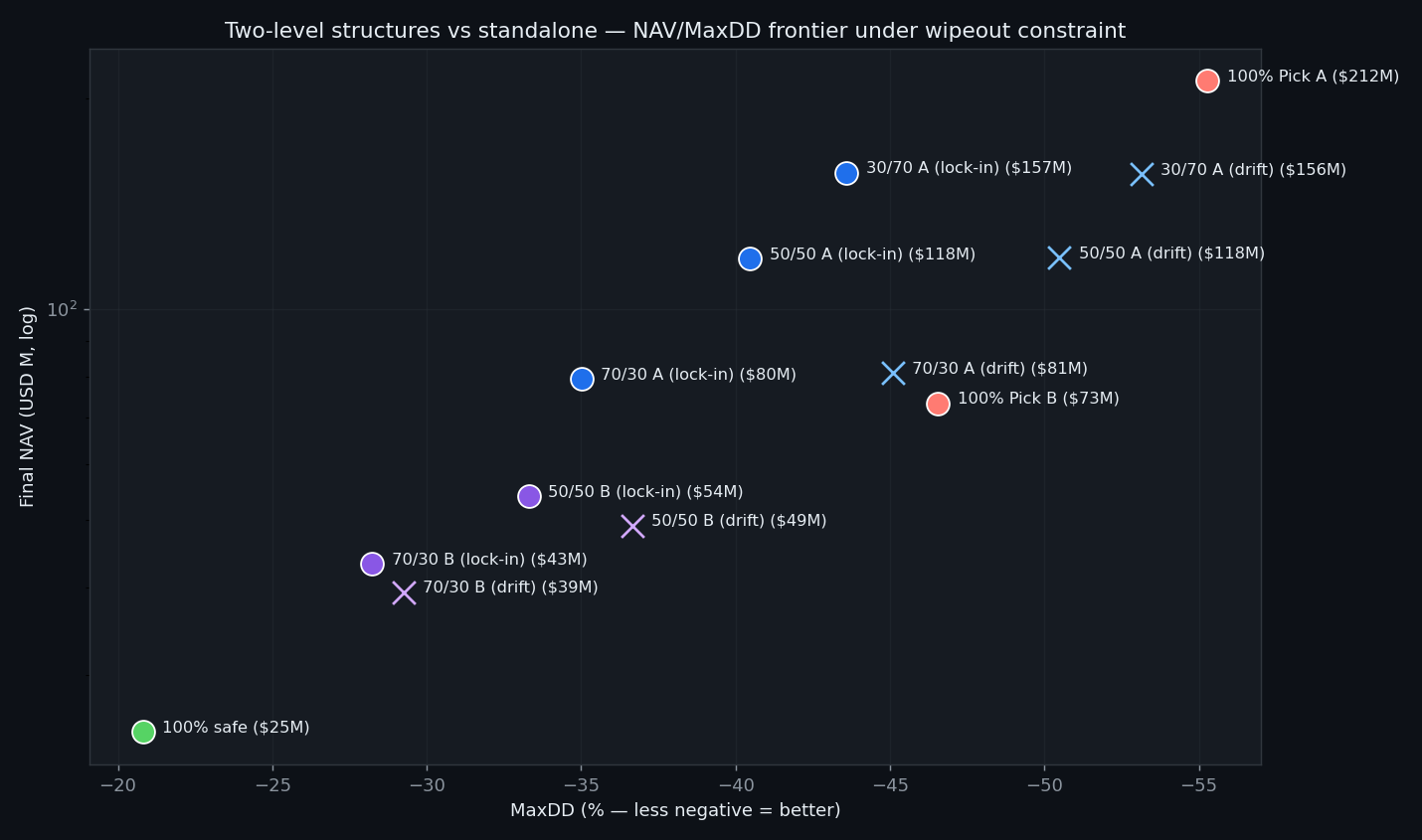 Two-level NAV vs MaxDD frontier