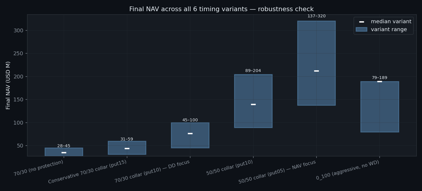 Variant spread (robustness)