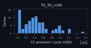 premium histogram for 70_30_cc00