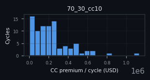 premium histogram for 70_30_cc10