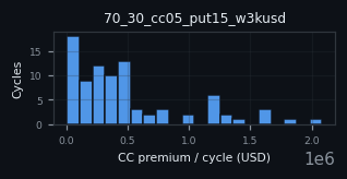 premium histogram for 70_30_cc05_put15_w3kusd
