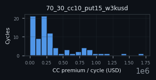 premium histogram for 70_30_cc10_put15_w3kusd