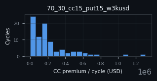 premium histogram for 70_30_cc15_put15_w3kusd