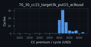 premium histogram for 70_30_cc15_target3k_put15_w3kusd