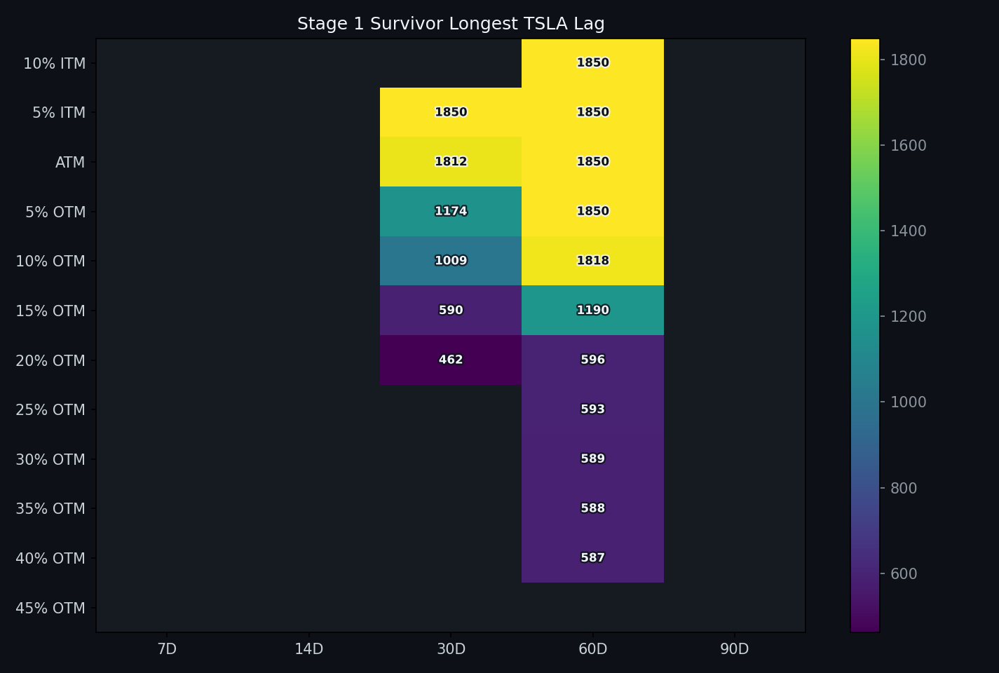 Longest TSLA lag heatmap