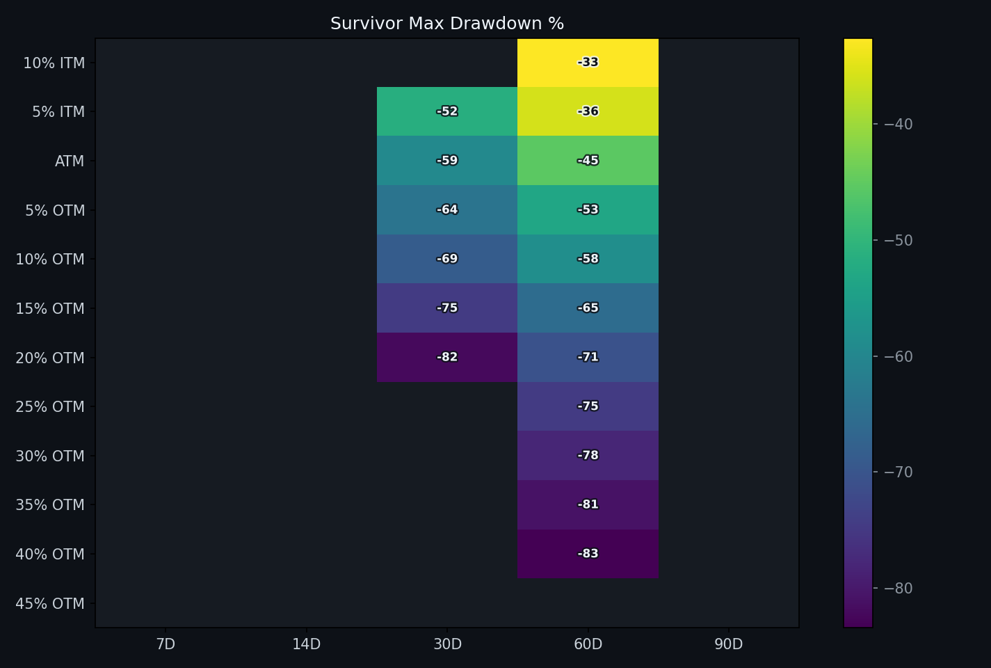 Max drawdown heatmap