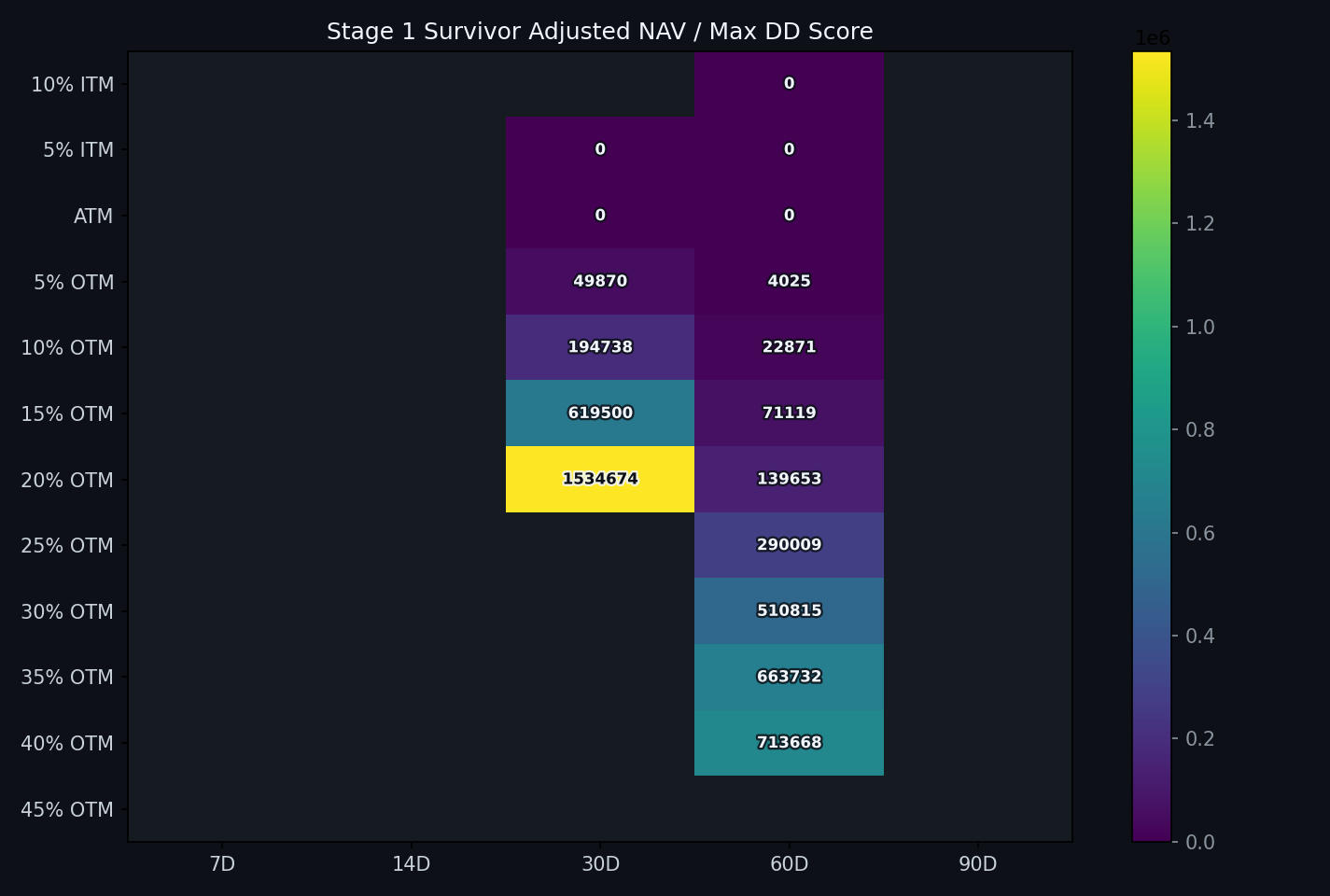 Beat-rate adjusted NAV / max DD score heatmap