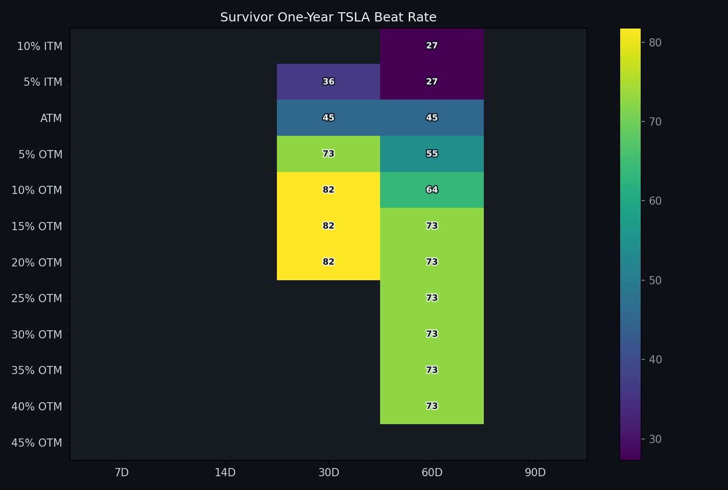 One-year TSLA beat-rate heatmap