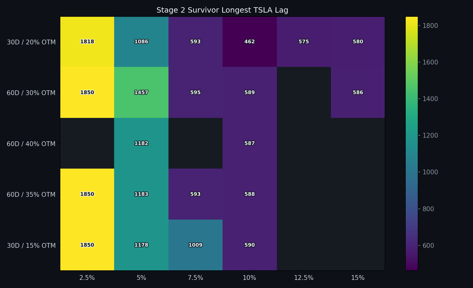 Stage 2 longest TSLA lag heatmap