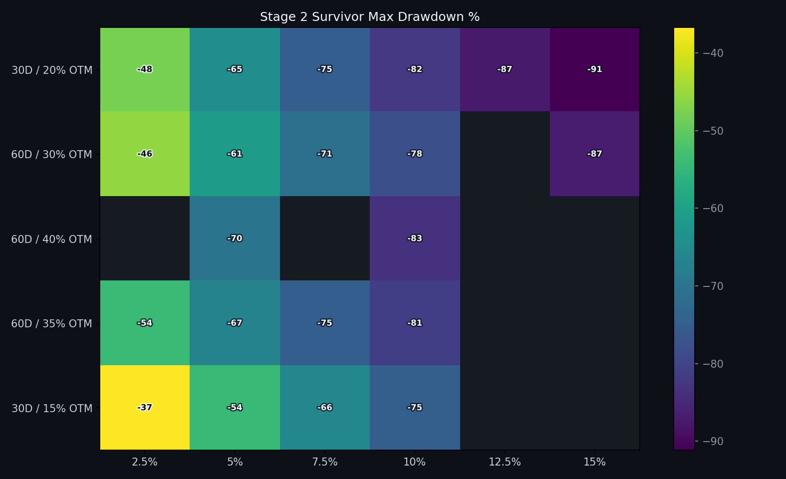 Stage 2 max drawdown heatmap