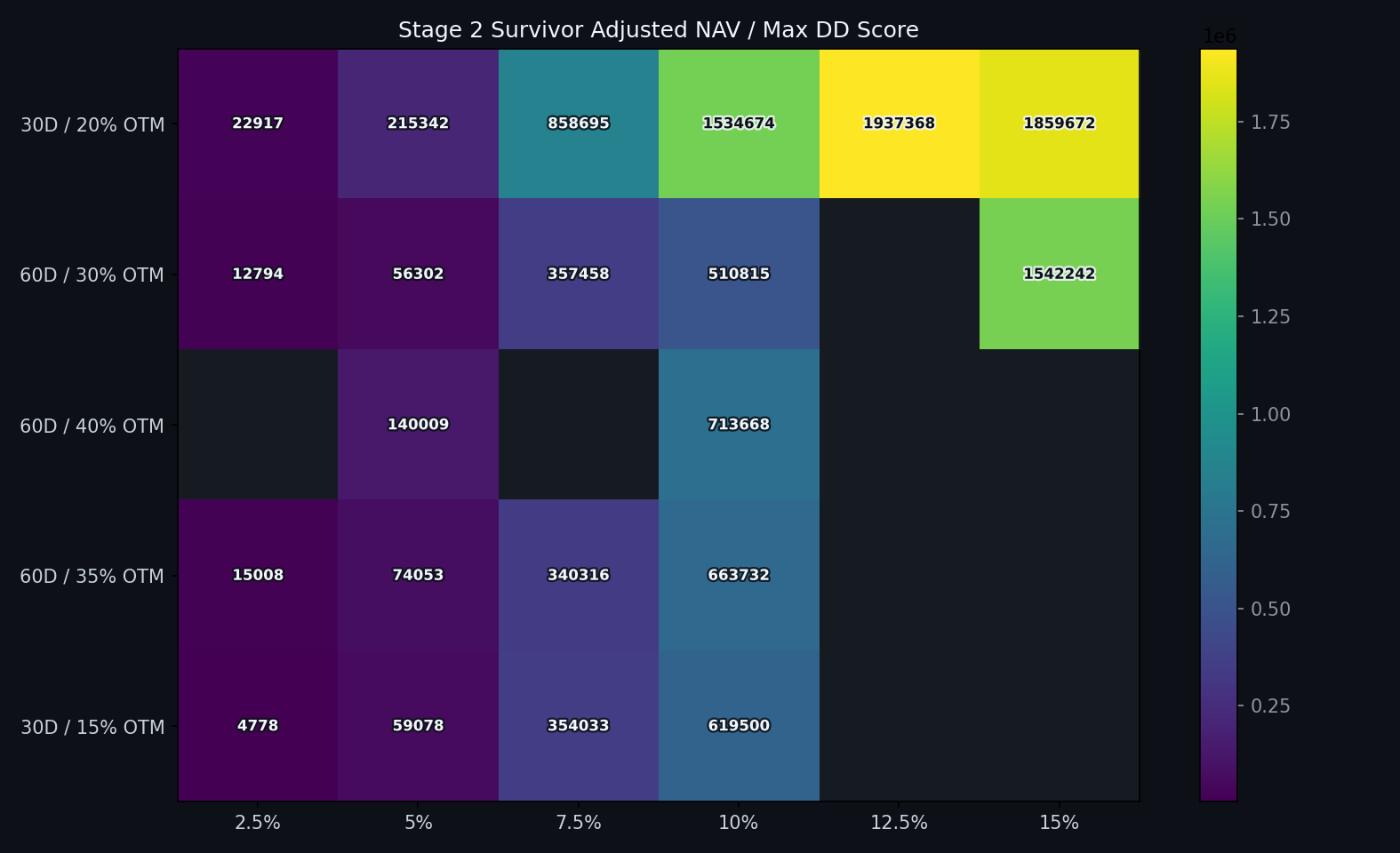 Stage 2 beat-rate adjusted NAV / max DD score heatmap