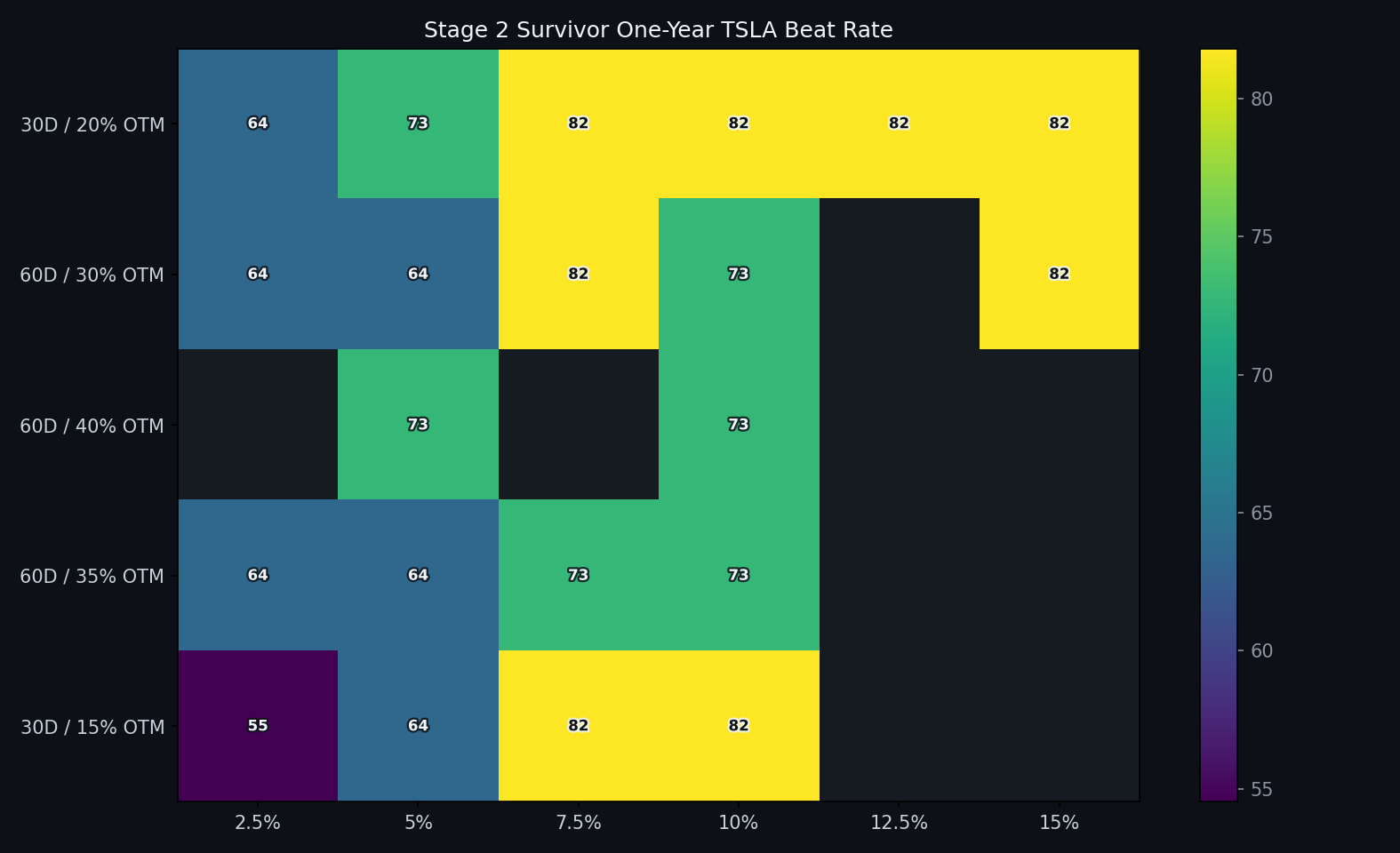 Stage 2 one-year TSLA beat-rate heatmap