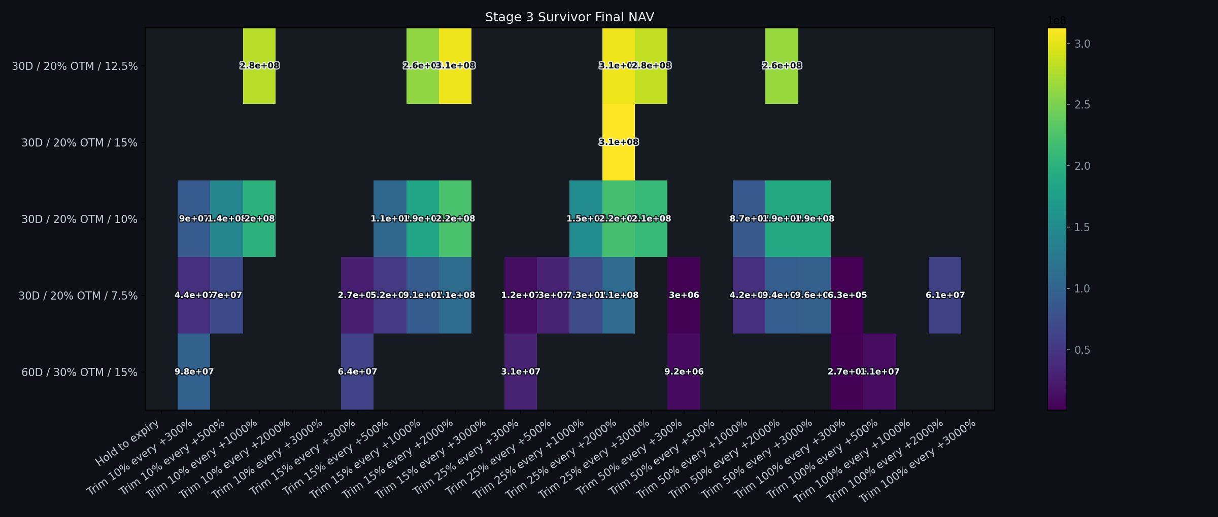 Stage 3 final NAV heatmap