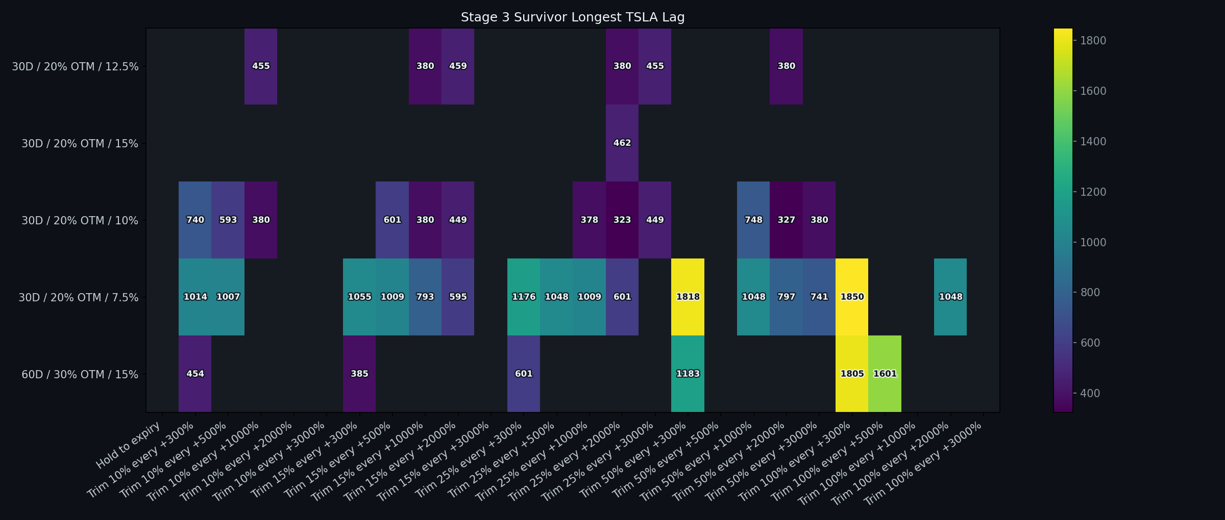 Stage 3 longest TSLA lag heatmap