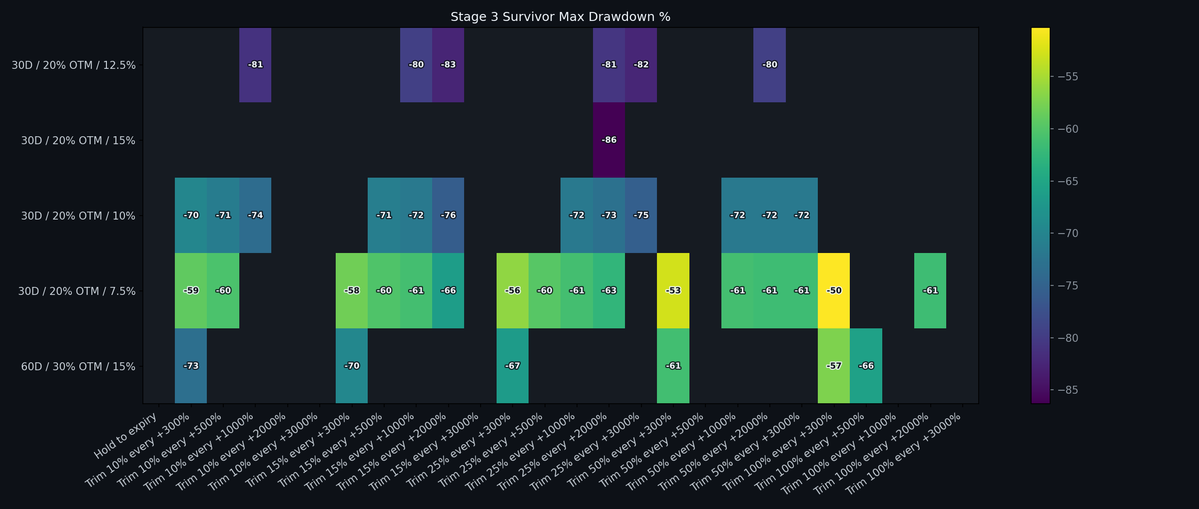 Stage 3 max drawdown heatmap