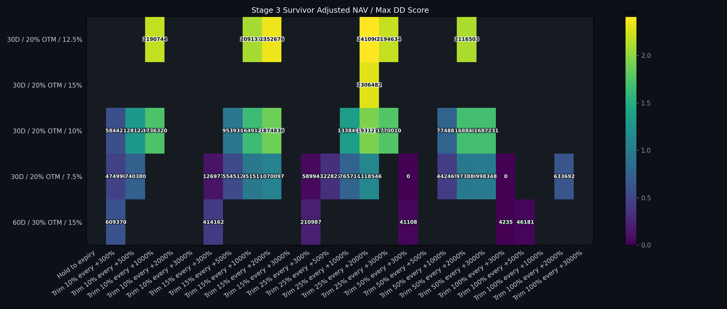 Stage 3 beat-rate adjusted NAV / max DD score heatmap