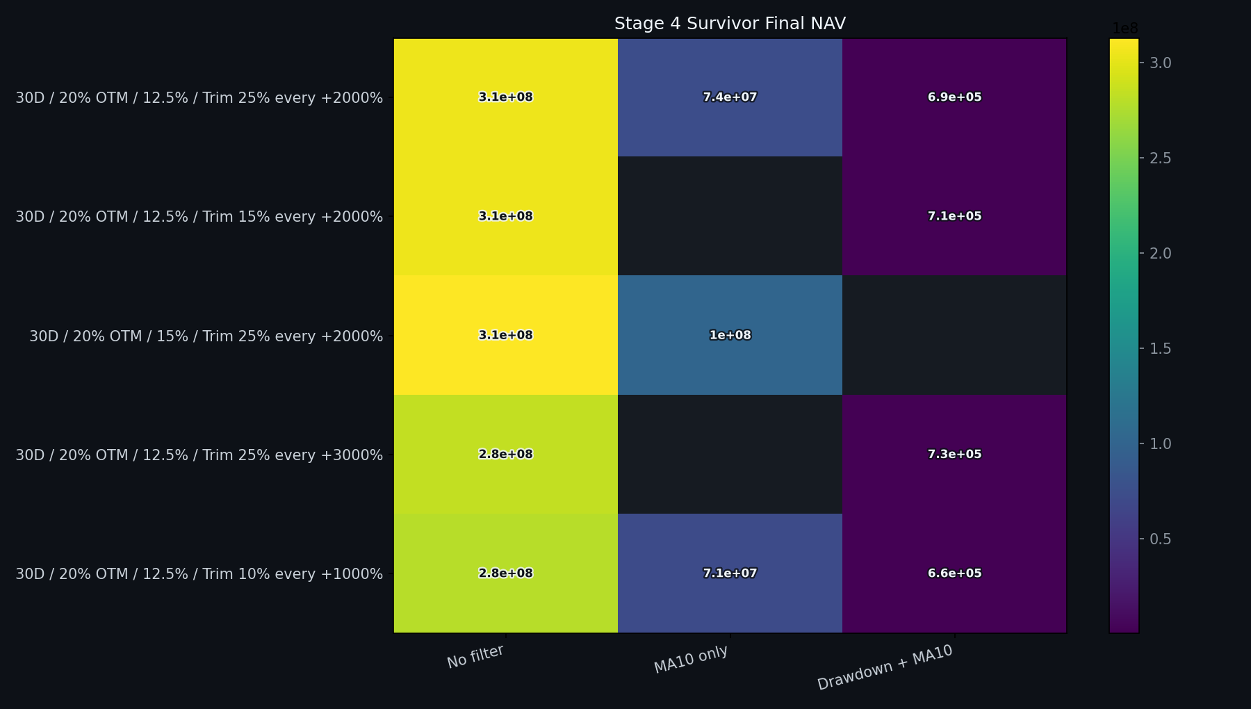 Stage 4 final NAV heatmap
