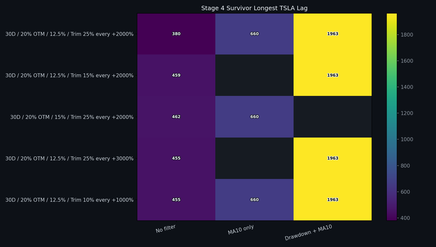Stage 4 longest TSLA lag heatmap