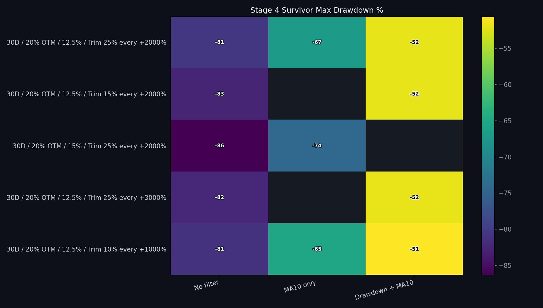 Stage 4 max drawdown heatmap