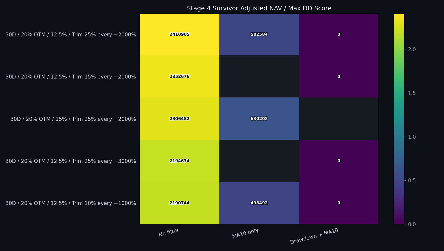 Stage 4 beat-rate adjusted NAV / max DD score heatmap