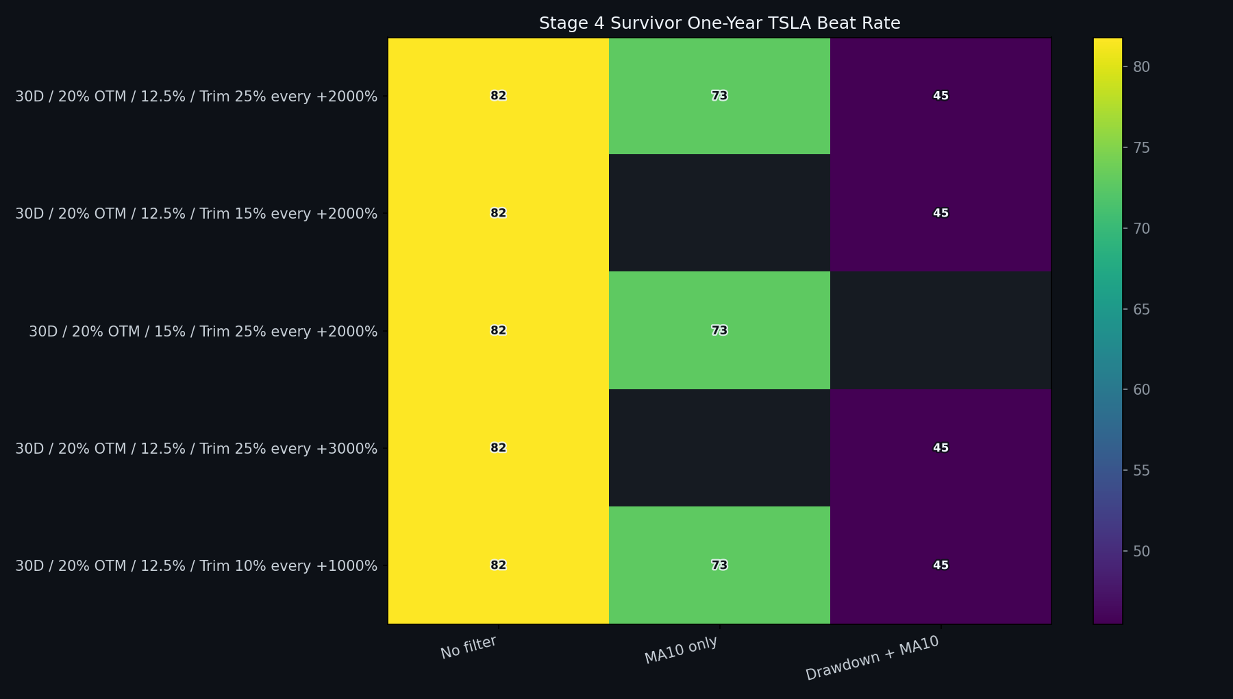 Stage 4 one-year TSLA beat-rate heatmap