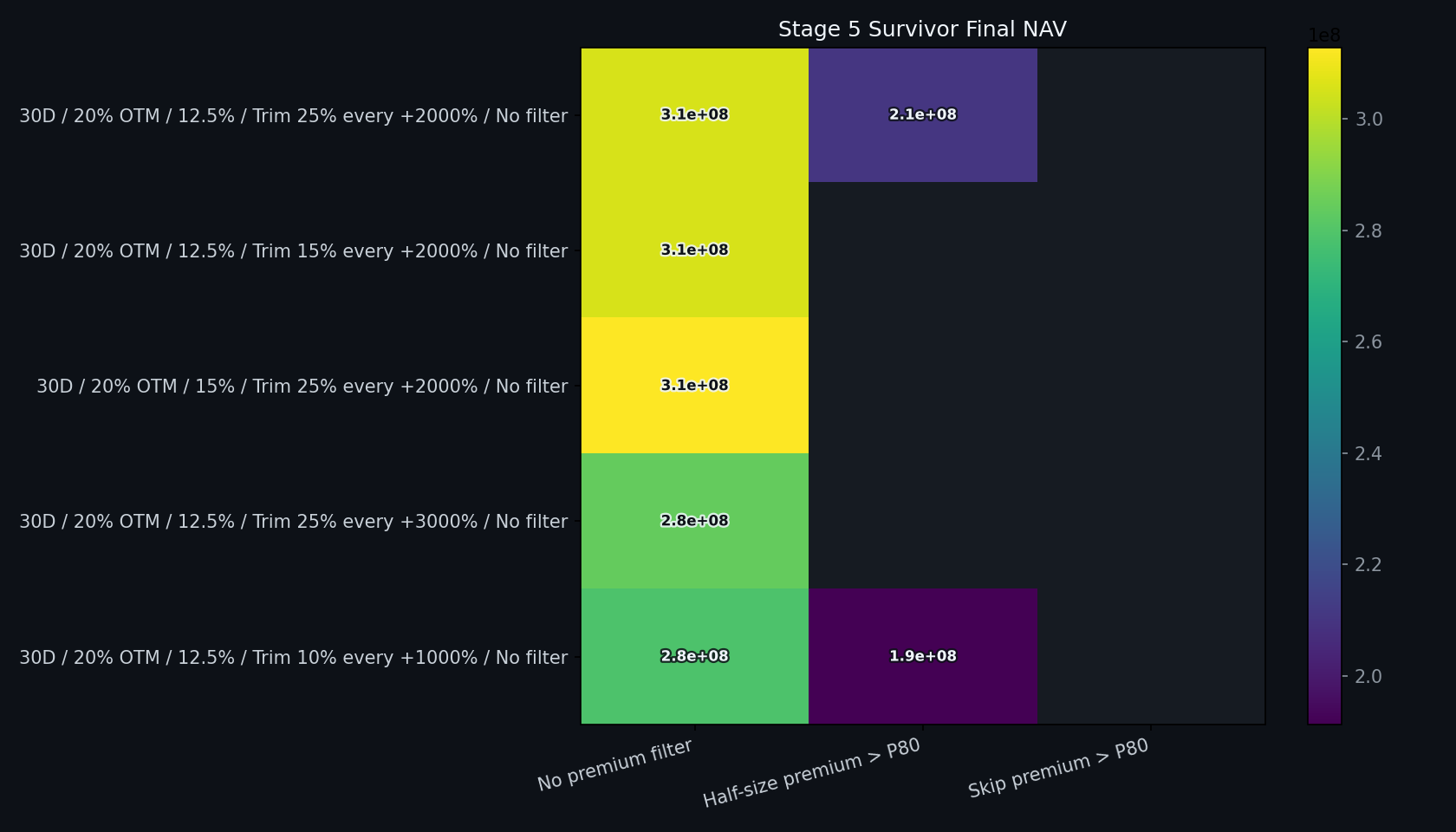 Stage 5 final NAV heatmap