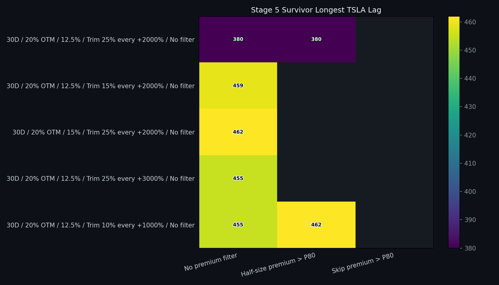 Stage 5 longest TSLA lag heatmap