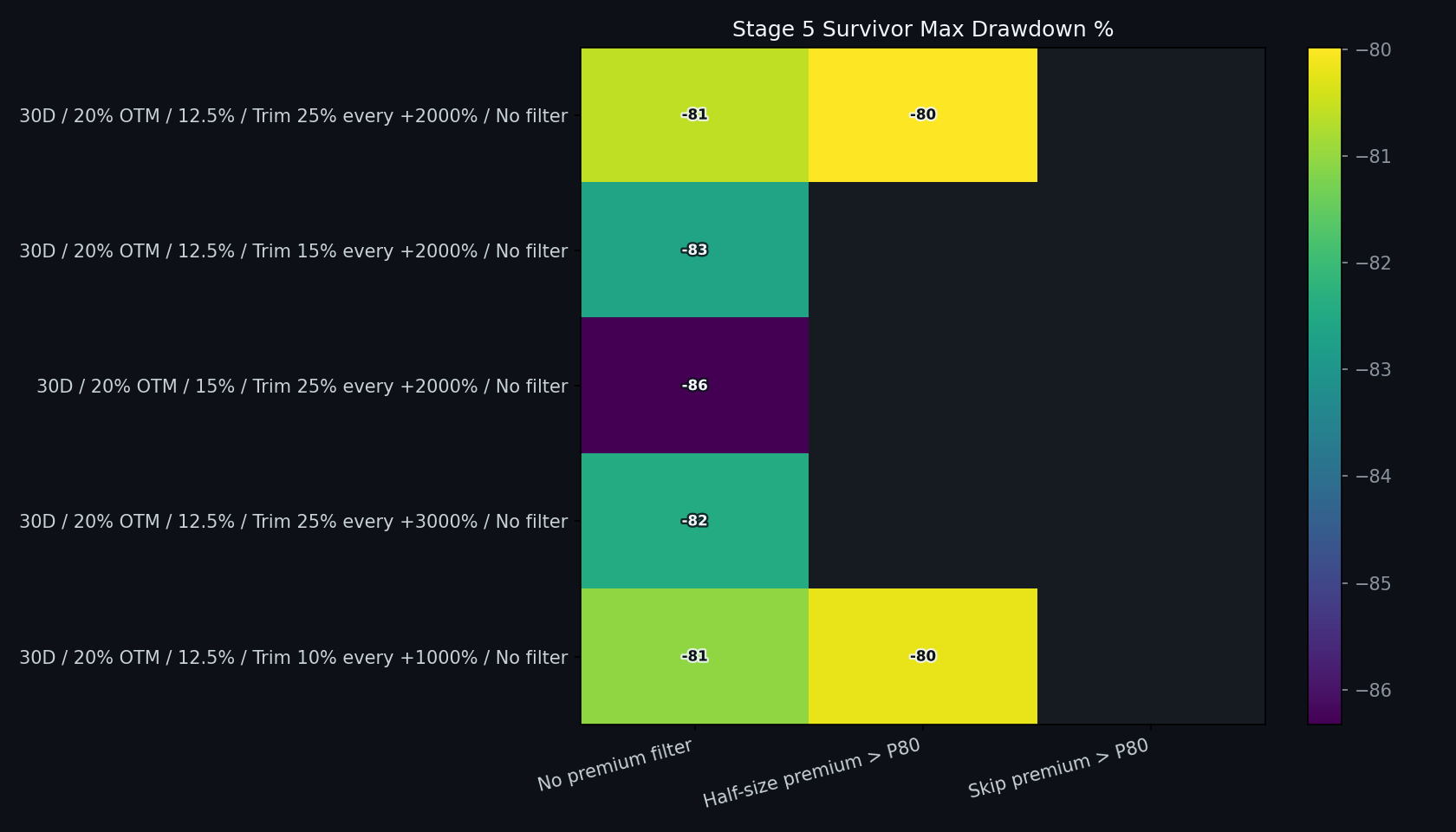 Stage 5 max drawdown heatmap