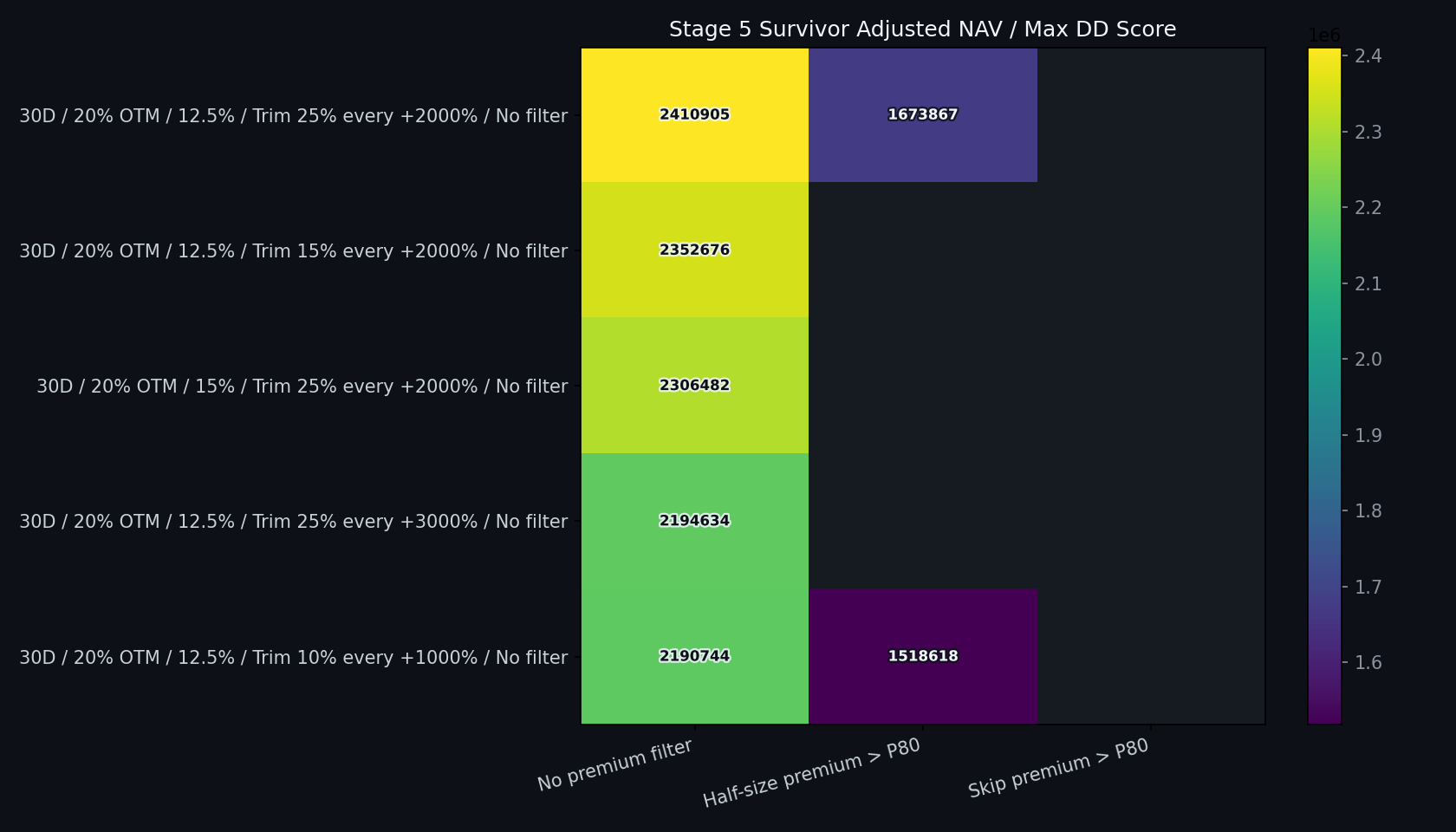 Stage 5 beat-rate adjusted NAV / max DD score heatmap