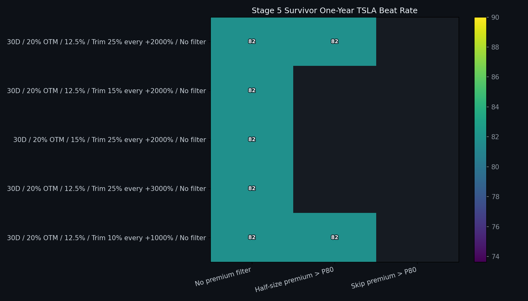Stage 5 one-year TSLA beat-rate heatmap