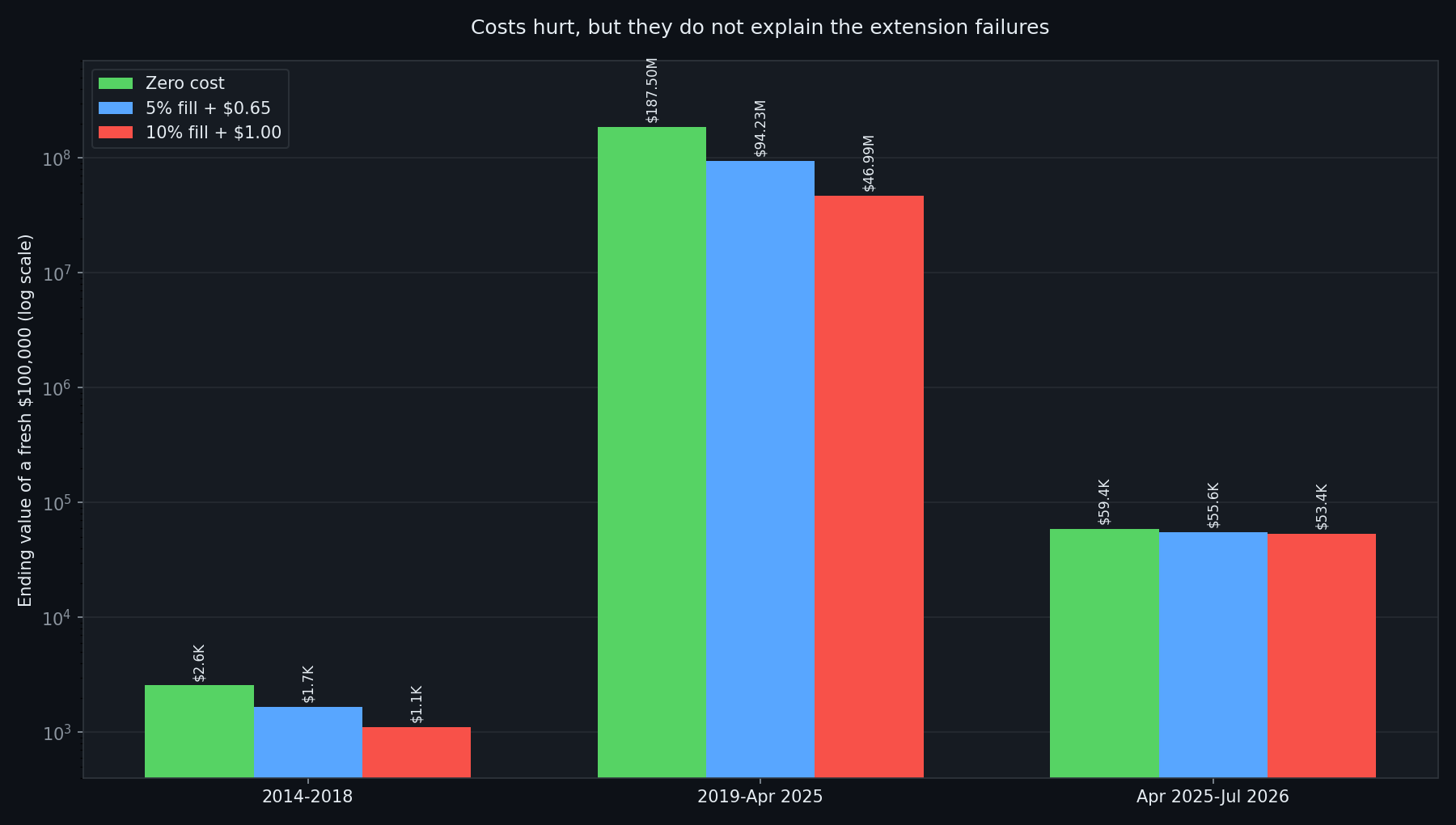 Cost sensitivity by window