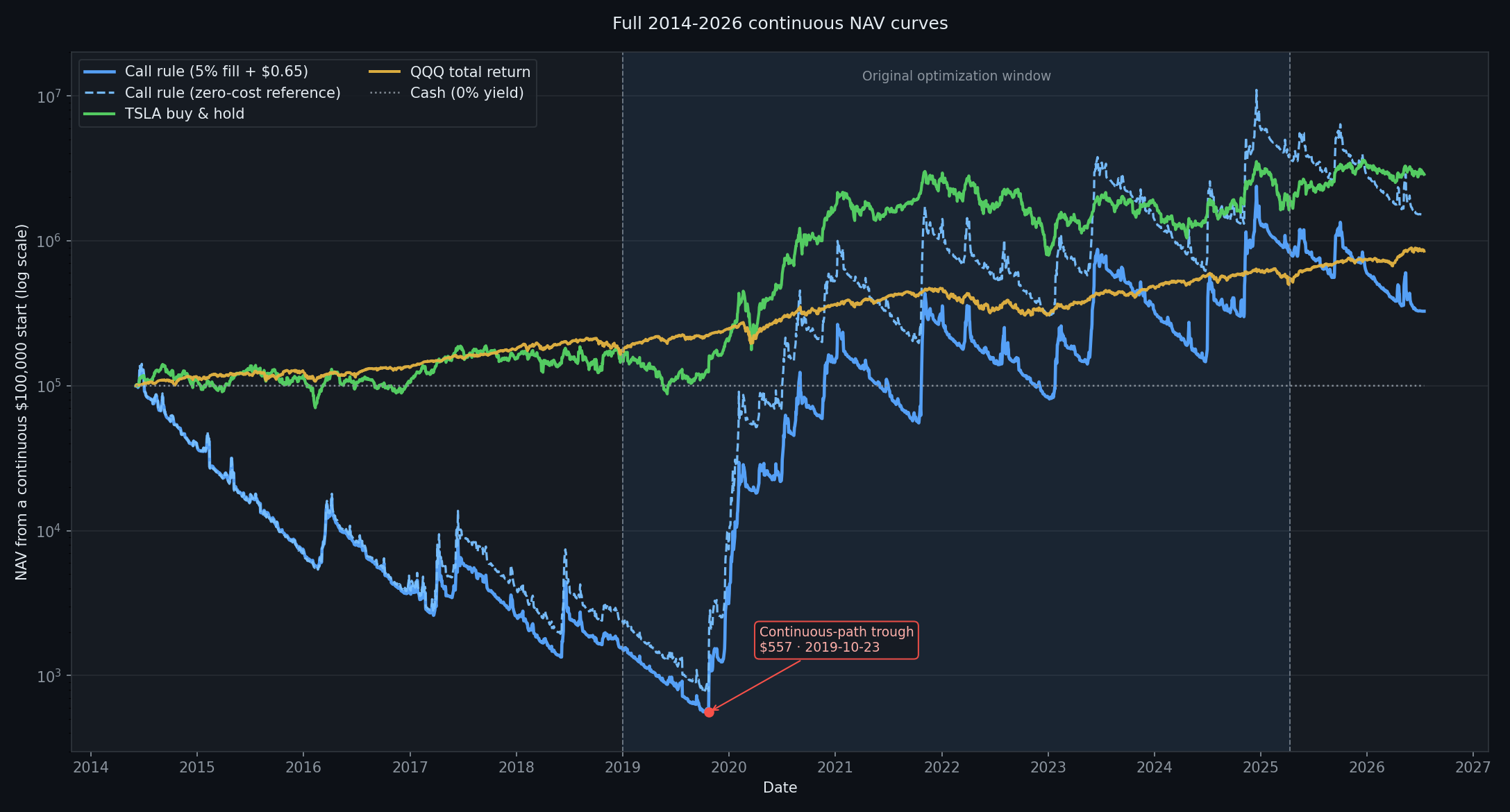 Full 2014 to 2026 continuous NAV curves