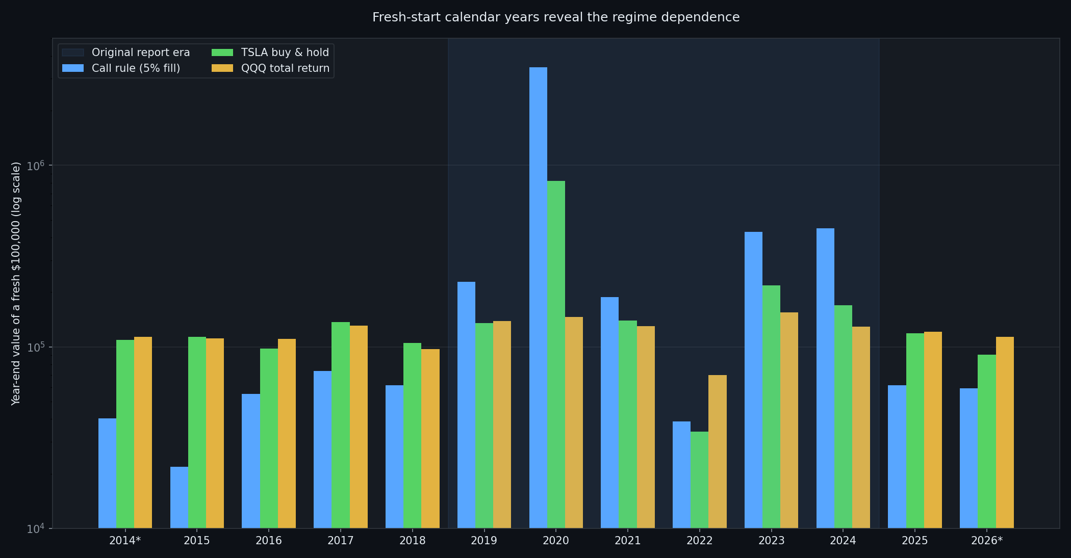 Fresh-start yearly final values