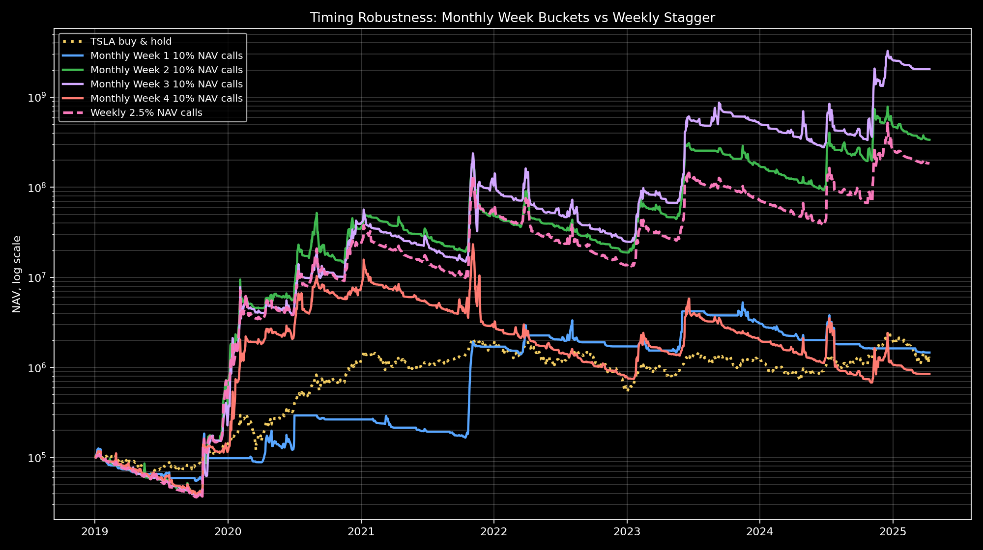 Timing robustness comparison for TSLA hold, four monthly call timing buckets, and weekly staggered calls