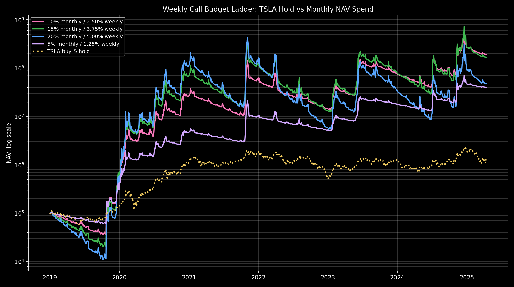 Weekly call budget ladder compared with TSLA buy-and-hold