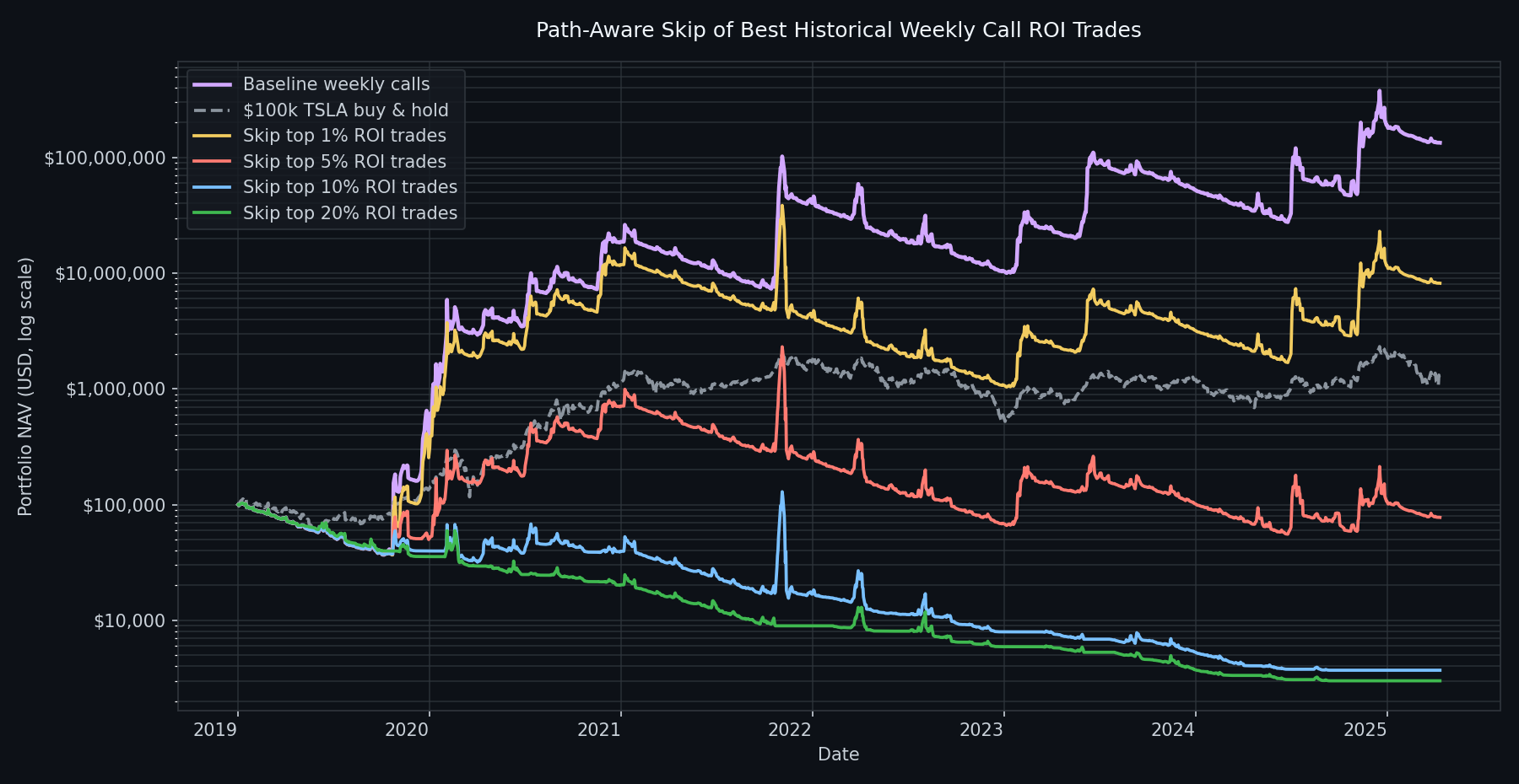 Path-aware weekly call strategy variants that skip the best historical ROI trades