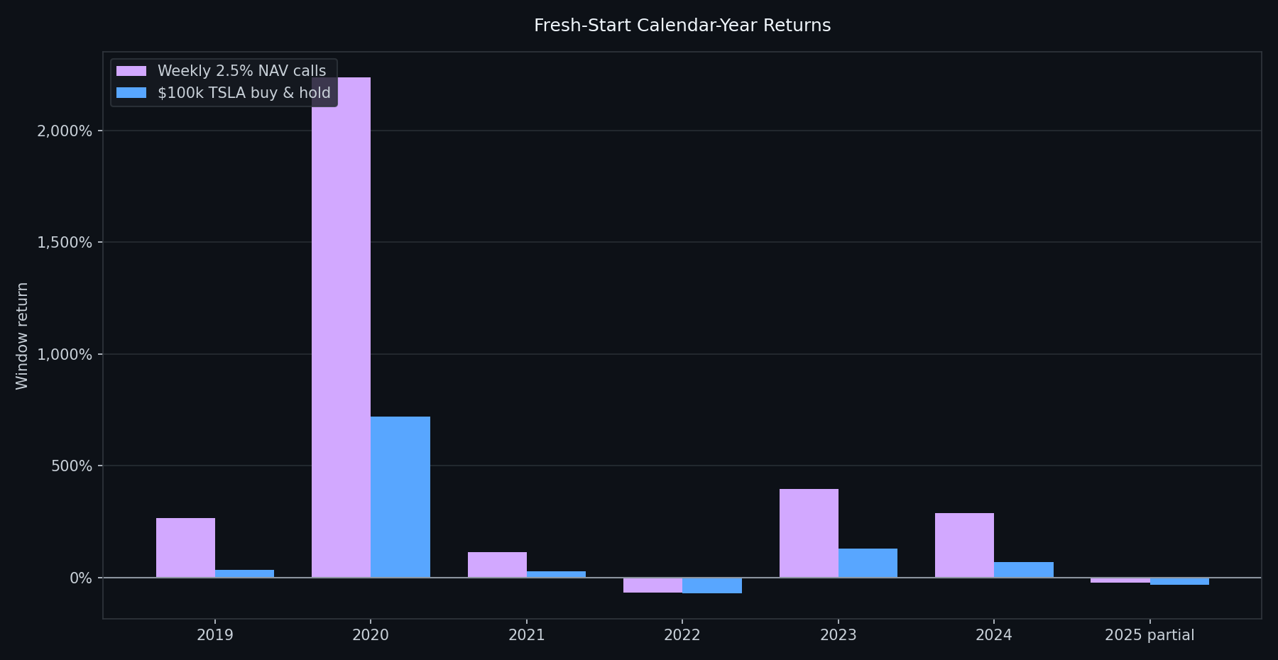 Fresh-start calendar-year returns for weekly call strategy and TSLA buy-and-hold