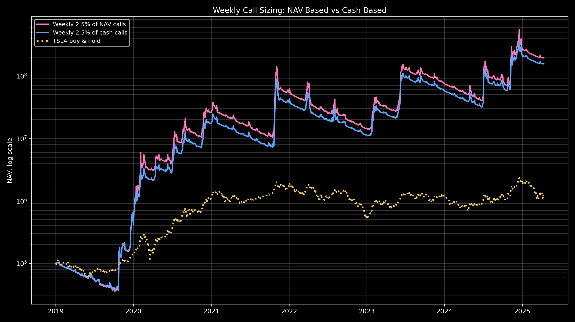 Weekly call sizing comparison for NAV-based and cash-based budgets