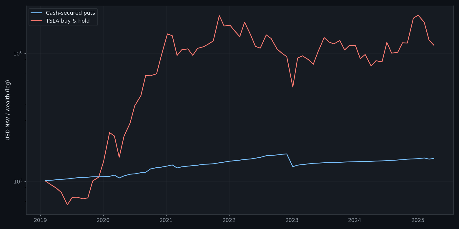 $100k max cash-secured put strategy compared with TSLA buy-and-hold