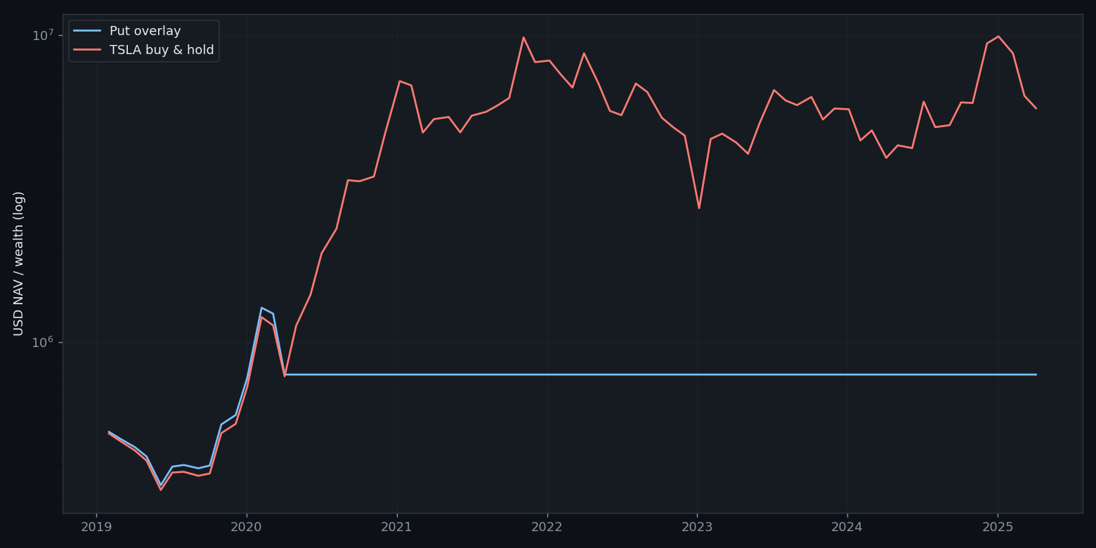 $500k TSLA share-covered put overlay compared with buy-and-hold TSLA