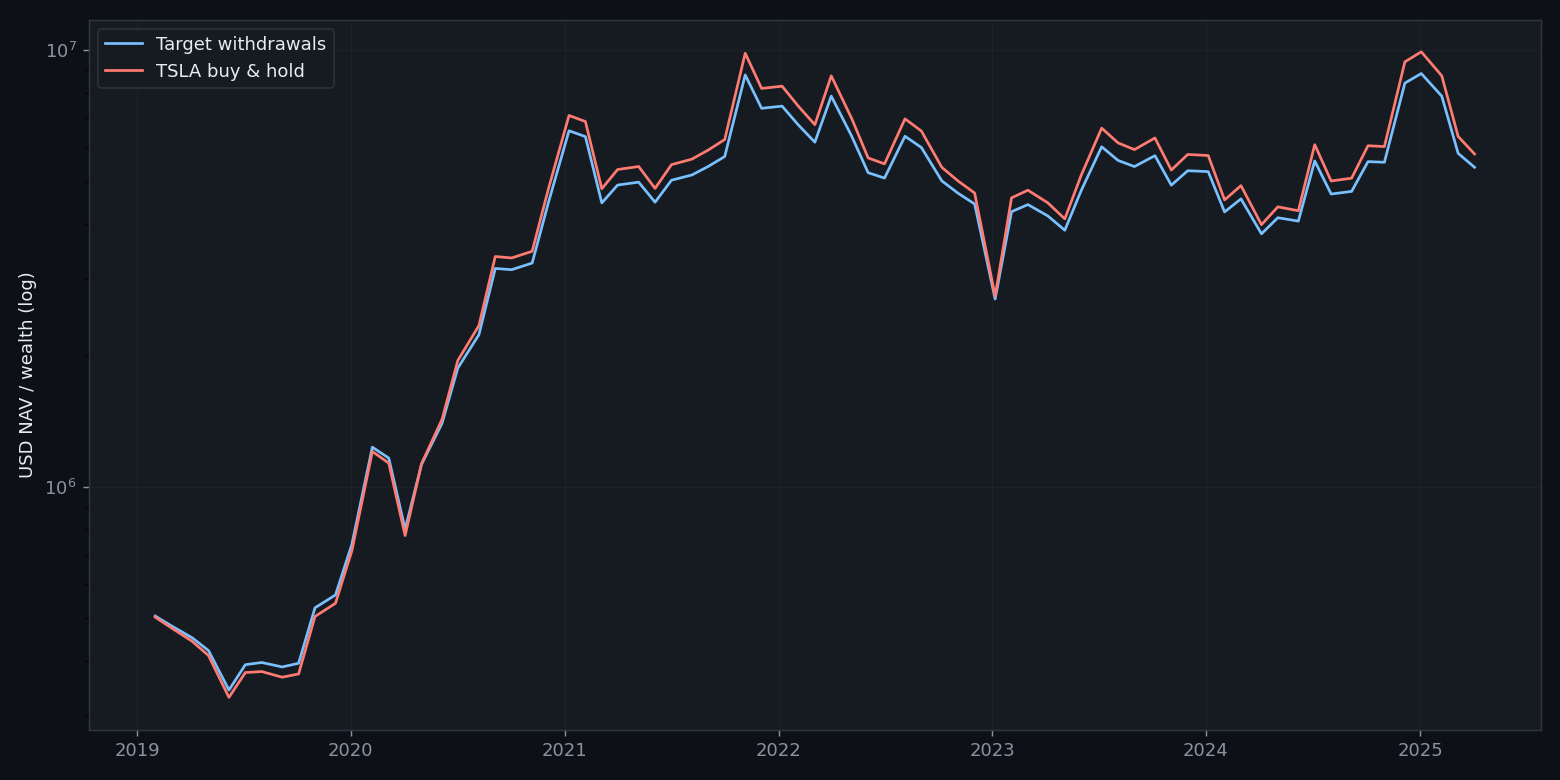 $500k target-$3k put withdrawal strategy compared with TSLA buy-and-hold